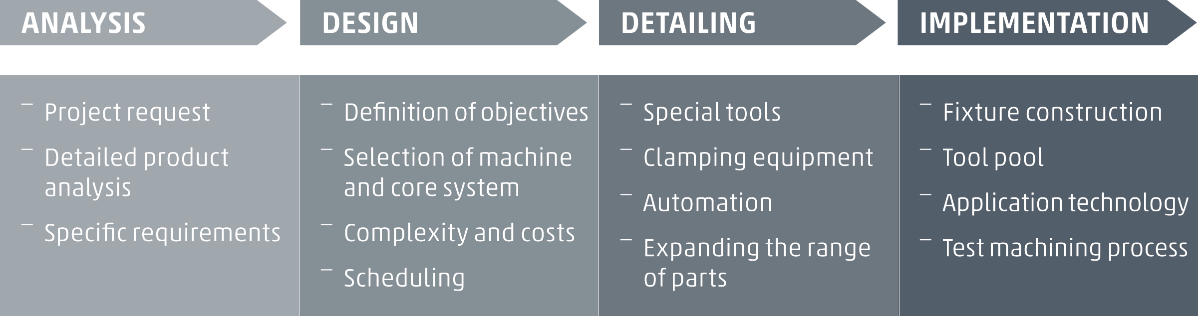 turnkey–competence–chiron-group–four-steps–analysis–design–detailing–implementation–tailored-services